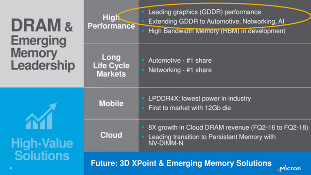 Micron oficiálně odstartoval výrobu pamětí GDDR6