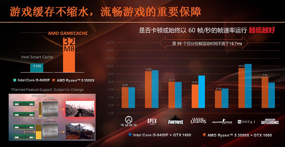 AMD Ryzen 5 3500X a Ryzen 5 3500 se ukazují: 6jader i vláken