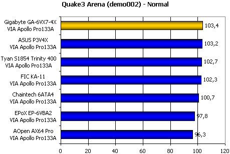 Základní deska Gigabyte GA-6VX7-4X