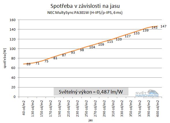 NEC PA301W: ultimátní v každém ohledu