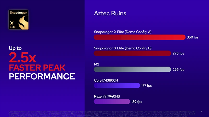 Snapdragon X Elite s 23W i 80W TDP: i slabší verze překonává AMD, Intel a Apple