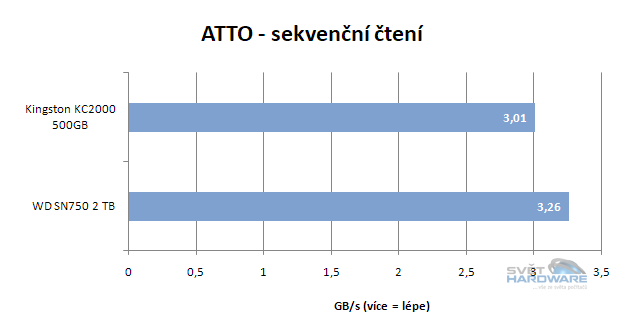 WD Black SN750: výkonné SSD pro slot M.2