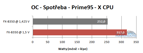 FX Vishera: nový desktopový král AMD