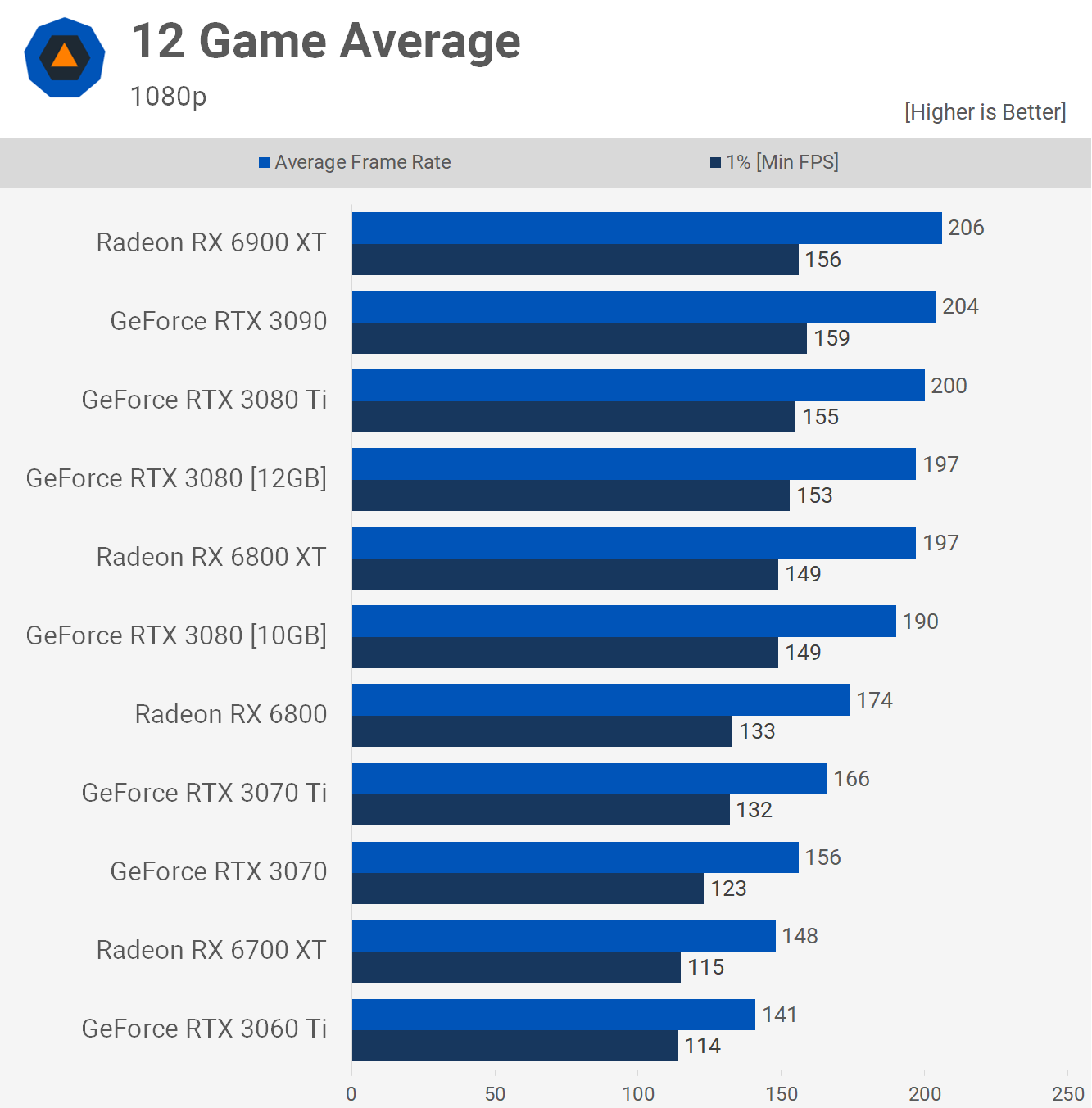 GeForce RTX 3080 12GB v testu: malý rozdíl za velký příplatek?