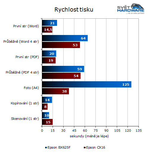 Inkoust vs. laser: Epson do kanceláře