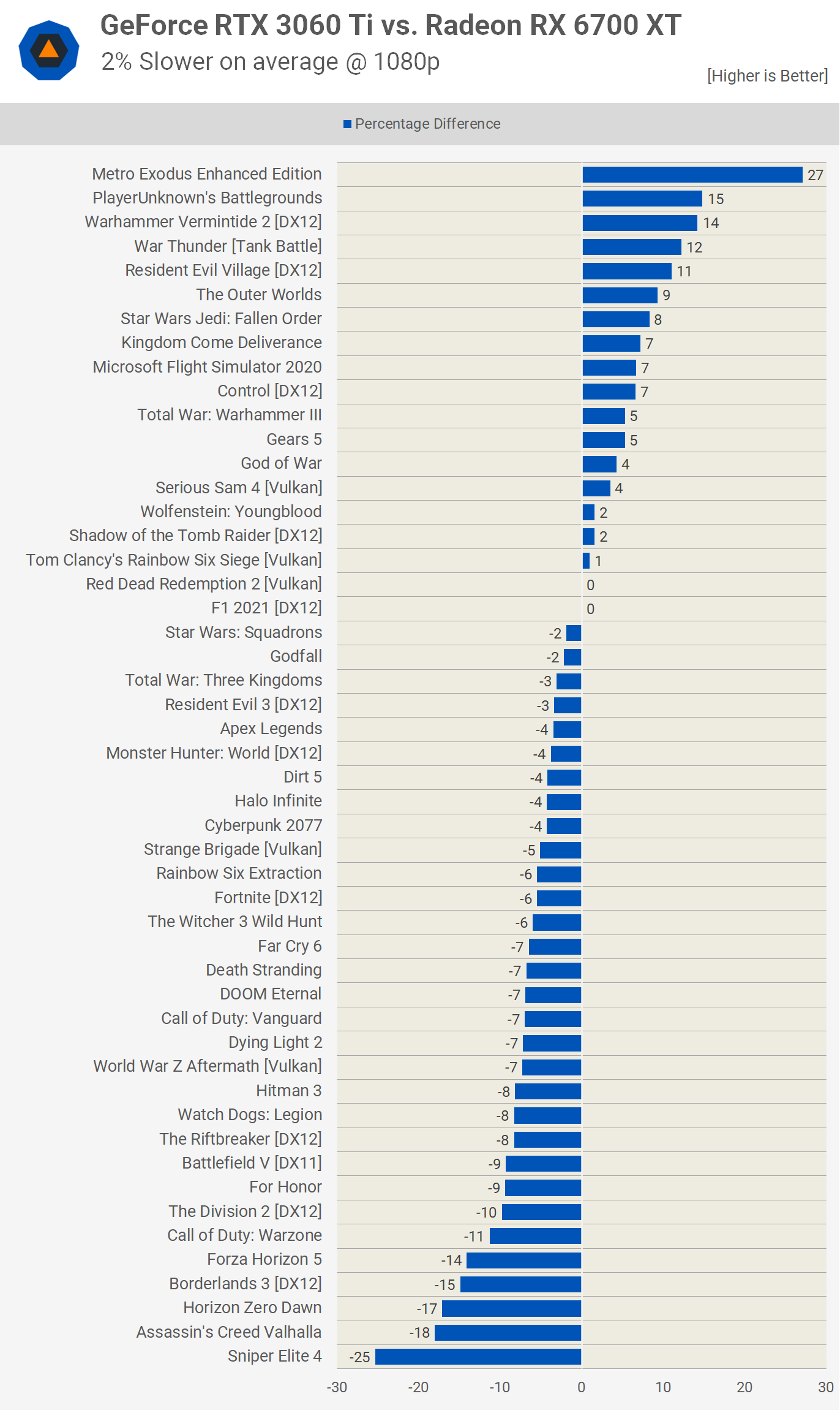 GeForce RTX 3060 Ti vs. Radeon RX 6700 XT v 50 hrách