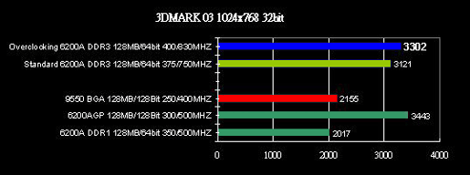 Grafická karta Triplex GeForce 6200A s pamětmi GDDR3