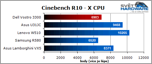 Dell Vostro 3300: výkonný drobek