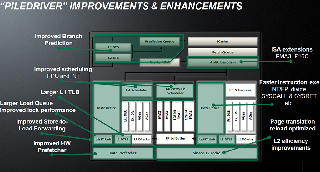 FX Vishera: nový desktopový král AMD