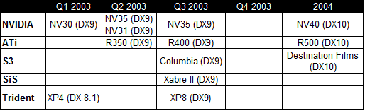 Grafické čipy pro rok 2003