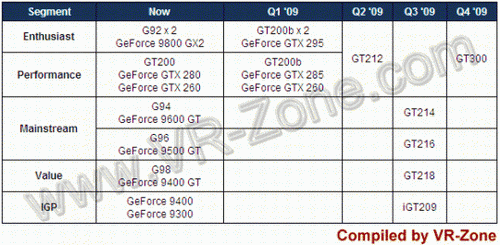 Seznam 40nm GPU od NVIDIE v podání VR-Zone