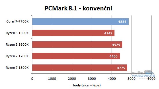 AMD Ryzen 5: šest i čtyři jádra v akci