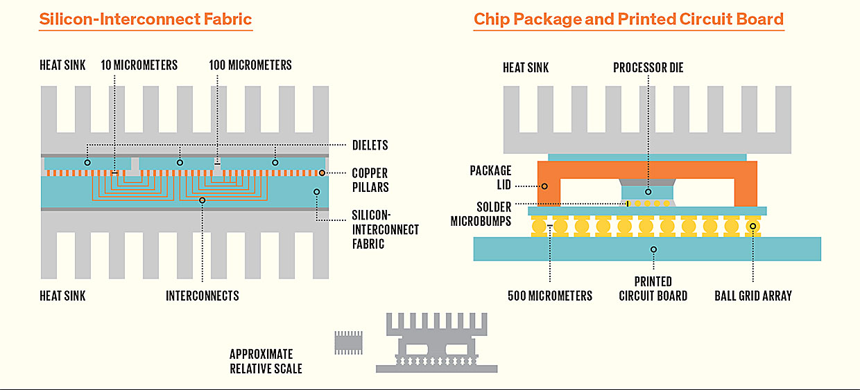Indičtí výzkumníci orodují za počítače bez plošných spojů