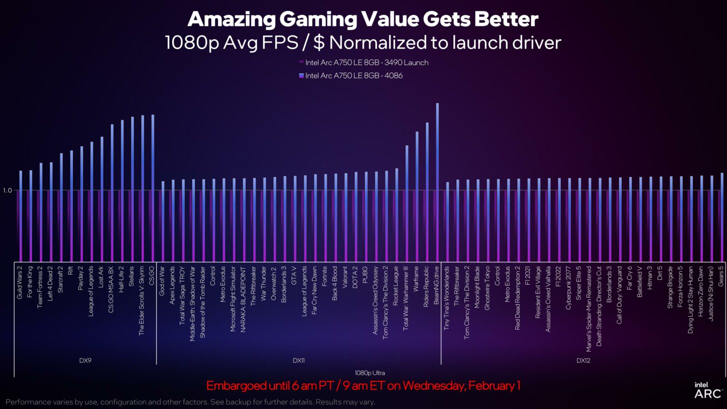 Intel Arc zlevňuje a s novými ovladači je opět výkonnější, v DX9 o 43 %*