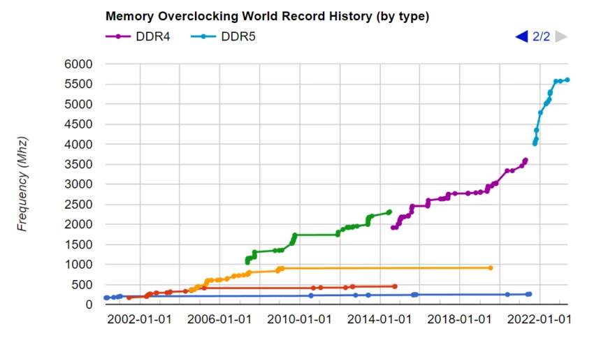 Nový rekord v přetaktování pamětí RAM: DDR5-11202