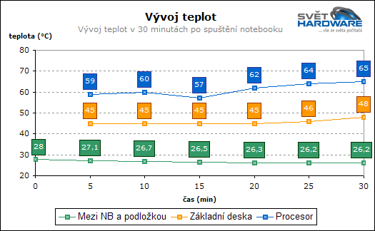 Test chladicích podložek pod notebooky - 2. část