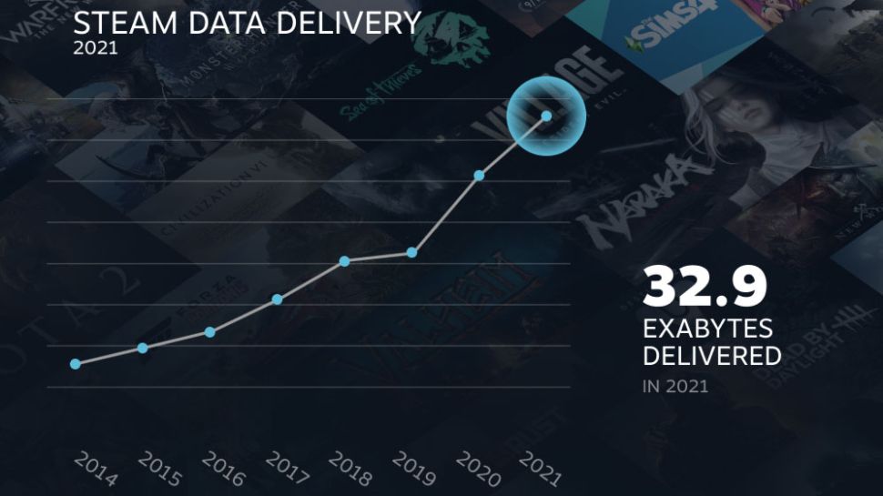Steam v číslech: za rok 2021 jsme si stáhli 33 exabajtů dat
