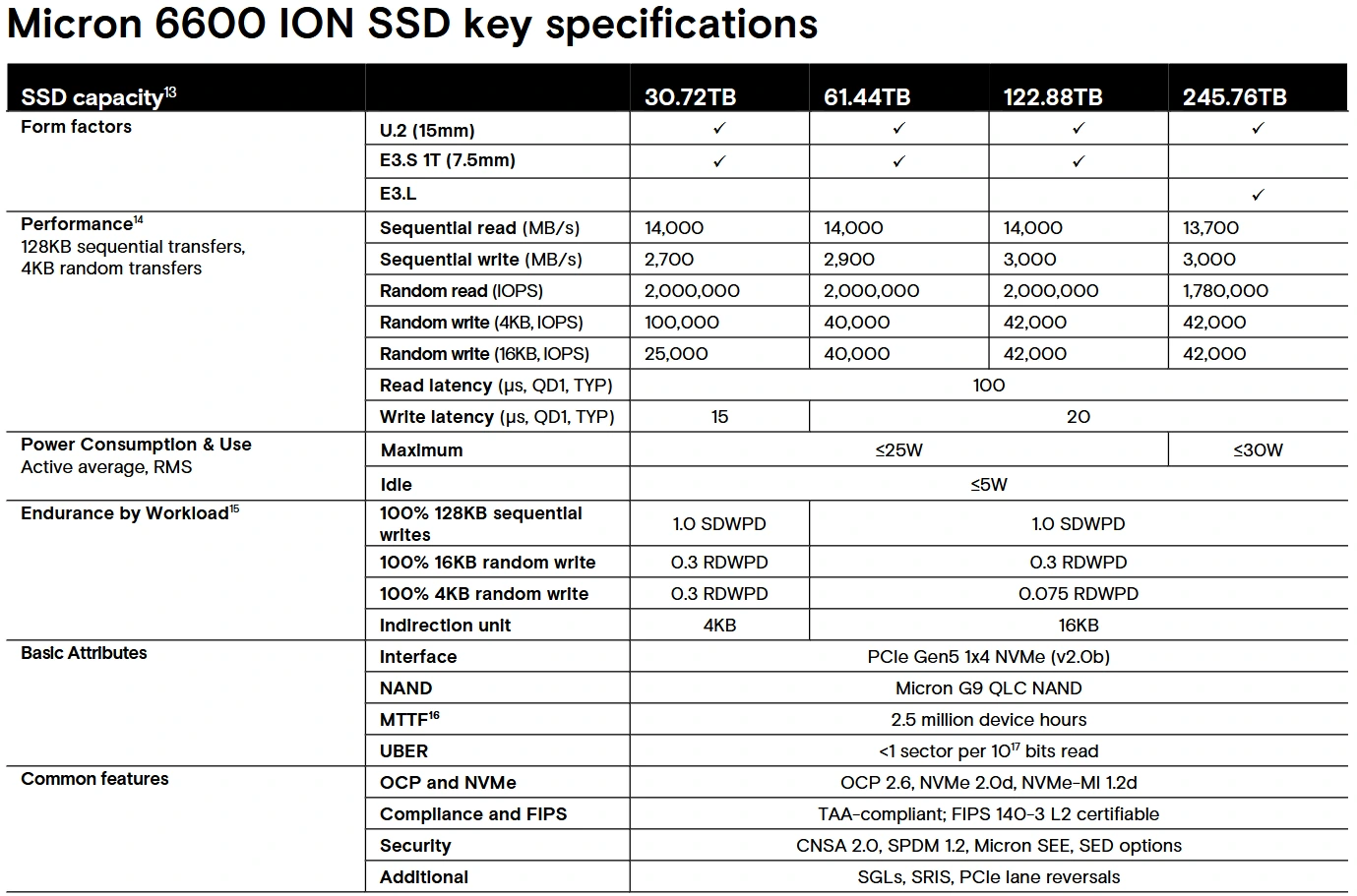 Micron 6600 ION SSD - technické údaje