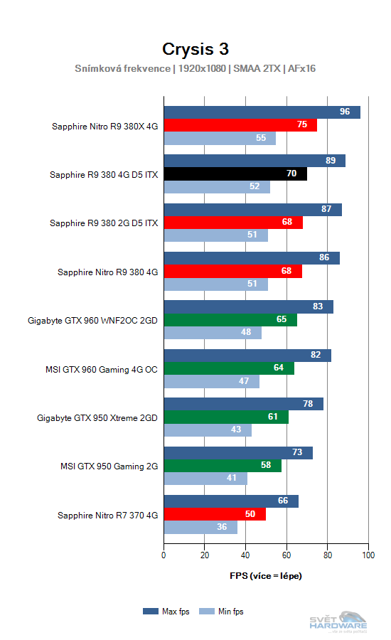 Sapphire R9 380 4G D5 ITX: rekapitulujeme mainstream