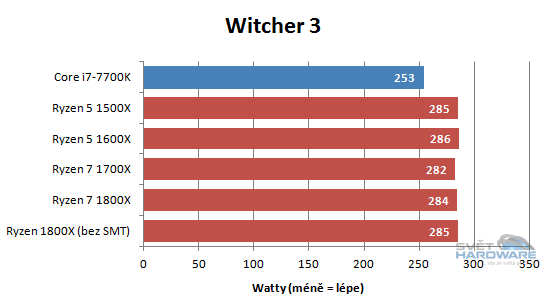AMD Ryzen 5: šest i čtyři jádra v akci
