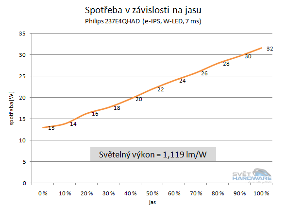 Philips 237E4QHAD: novinka s IPS