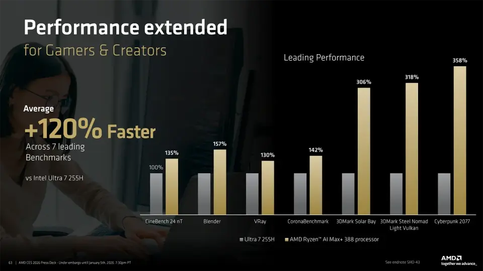 AMD Ryzen AI Max+ vs Intel
