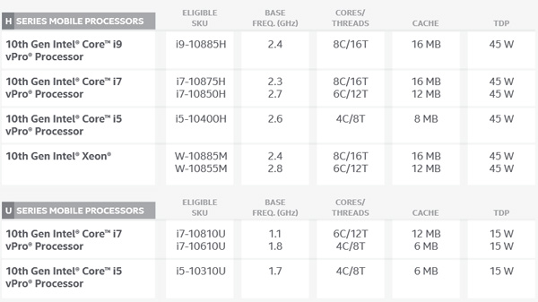 Intel uvedl 27 nových procesorů Core a Xeon vPro 10. generace 