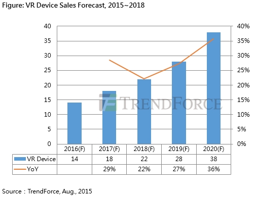 Podle TrendForce bude v roce 2016 dodáno 14 milionů VR headsetů