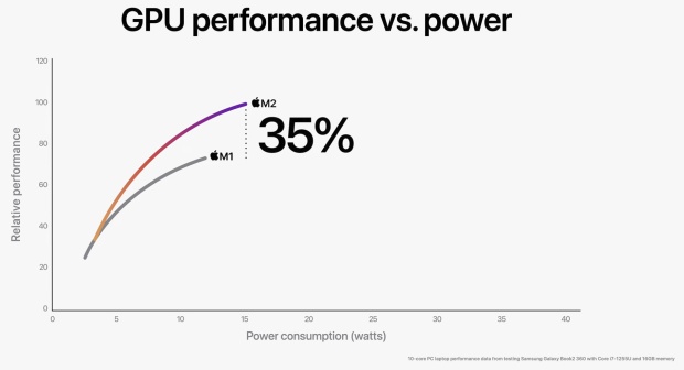 Apple M2: nová generace Apple Silicon zvyšuje výkon na všech frontách