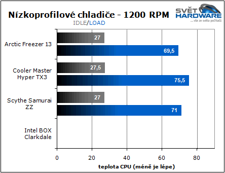 Arctic, CM a Scythe vs. Core i7-870