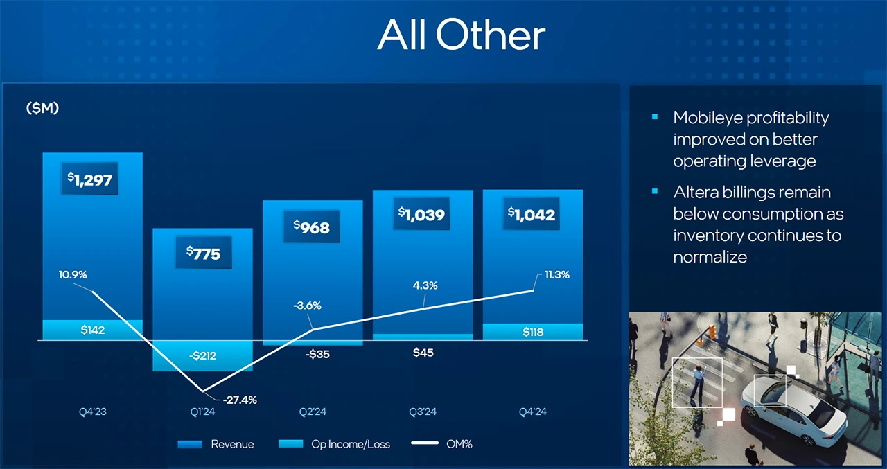 Intel zveřejnil výsledky, tentokrát v zisku a "zlepšení" u Intel Foundry 