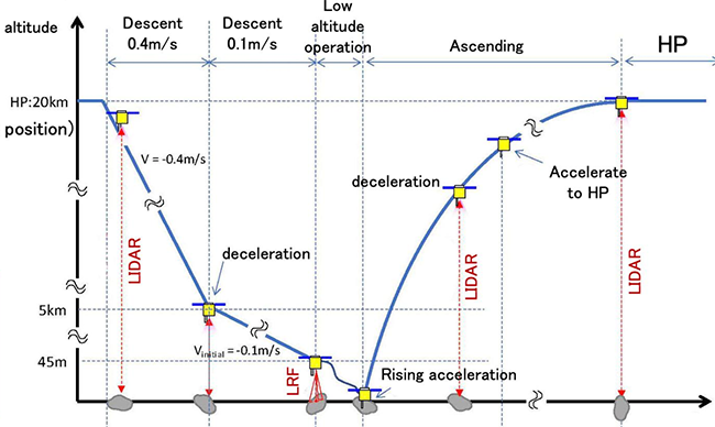 Hayabusa-2 se úspěšně dotkla asteroidu Ryugu a sebrala vzorky