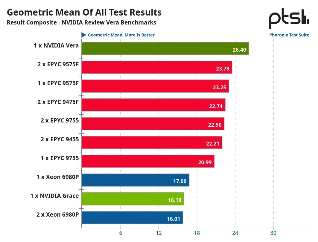 Nvidia Vera benchmark