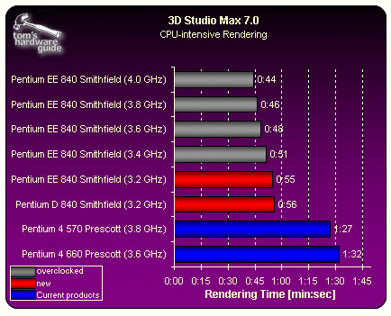 Dual-core: proč nemůže uspět