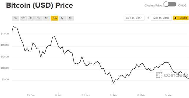 Google od června zakáže propagaci kryptoměn ve své inzerci