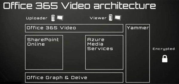 Office 365 Video: služba pro sdílení videa spuštěna