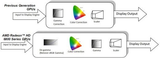 AMD Radeon HD 6800: novinky v architektuře