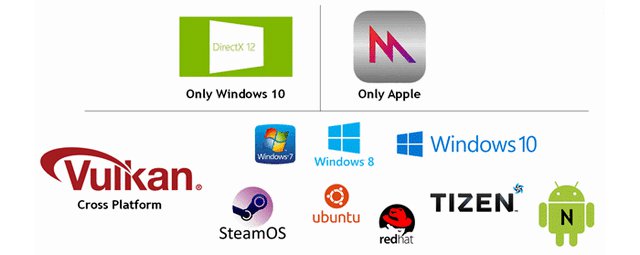 Khronos vytvoří všeobecné API pro Vulkan, DX12 i Metal