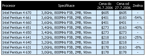 Intel v souvislosti s uvedením procesorů Intel Core 2 Duo snižuje ceny některých starších procesorů