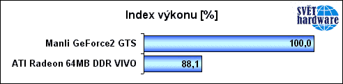 GeForce 2 GTS vs. ATI Radeon DDR SDRAM