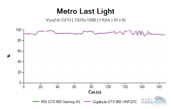 MSI GeForce GTX 960 Gaming 4G: vyplatí se 4 GB VRAM?