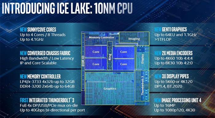 Intel představil 10nm Ice Lake s 11. generací grafiky