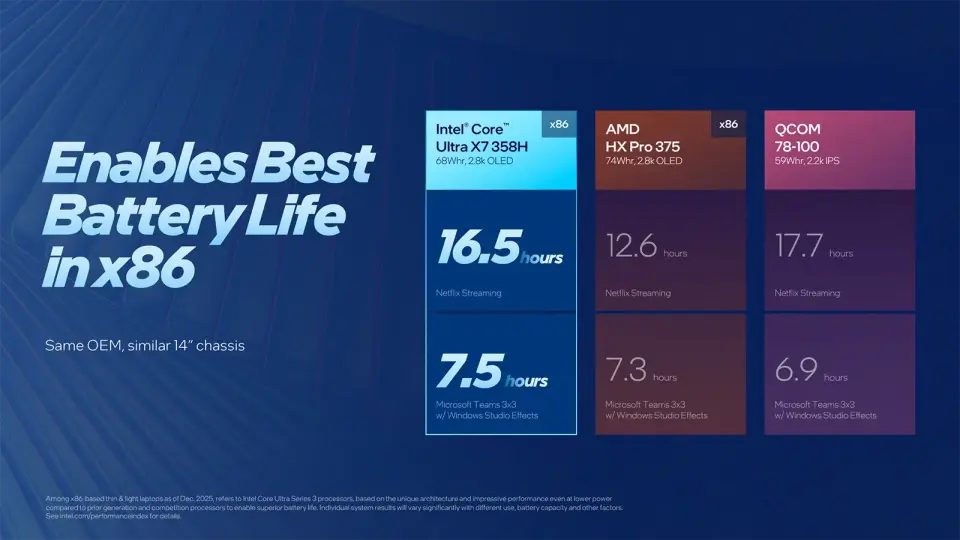 Intel Panther Lake výdrž