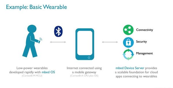 ARM spouští platformu mbed pro akceleraci Internetu věcí