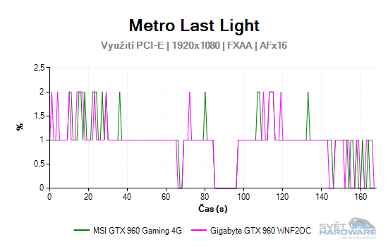 MSI GeForce GTX 960 Gaming 4G: vyplatí se 4 GB VRAM?