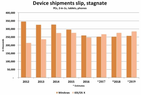 Zařízení Apple mají letos překonat prodeje produktů s Windows
