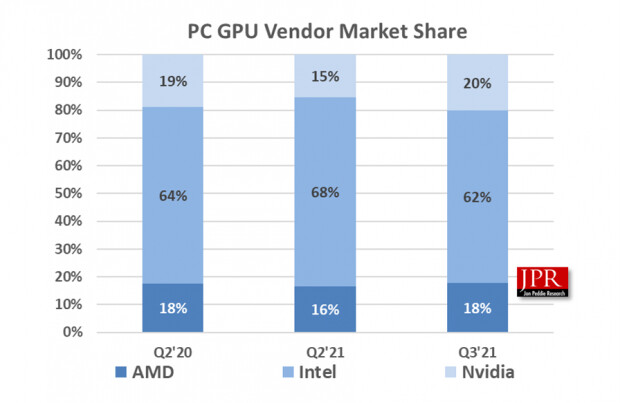JPR: dodávky grafických karet vzrostly o 12 %, jak si stojí AMD a NVIDIA?