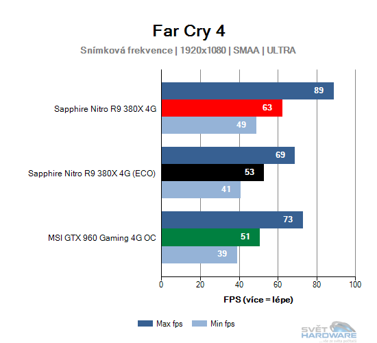 Sapphire Nitro R9 380X 4G: vlk v rouše beránka