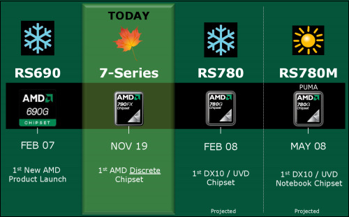 Platforma AMD Spider a nové čipsety 7-Series
