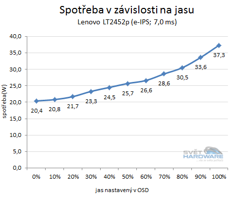 Lenovo ThinkVision LT2452p: návrat k elitě?